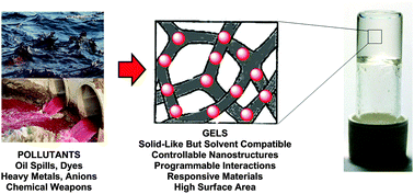 Graphical abstract: Applying low-molecular weight supramolecular gelators in an environmental setting – self-assembled gels as smart materials for pollutant removal