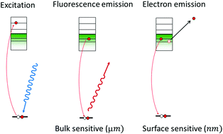 Graphical abstract: In situ X-ray absorption spectroscopy of transition metal based water oxidation catalysts