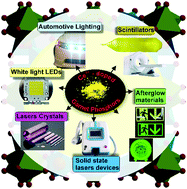 Graphical abstract: Ce3+-Doped garnet phosphors: composition modification, luminescence properties and applications