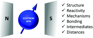 Graphical abstract: Principles and applications of EPR spectroscopy in the chemical sciences
