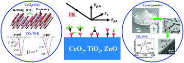 Graphical abstract: IR spectroscopic investigations of chemical and photochemical reactions on metal oxides: bridging the materials gap