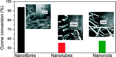 Graphical abstract: The effect of morphology of α-MnO2 on catalytic decomposition of gaseous ozone