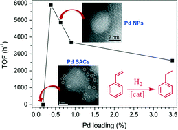 Graphical abstract: Magnetite-supported palladium single-atoms do not catalyse the hydrogenation of alkenes but small clusters do