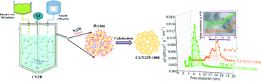 Graphical abstract: Designed synthesis of Zr-based ceria–zirconia–neodymia composite with high thermal stability and its enhanced catalytic performance for Rh-only three-way catalyst