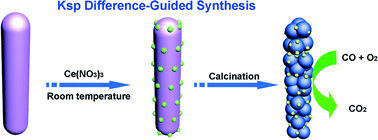Graphical abstract: Solubility product difference-guided synthesis of Co3O4–CeO2 core–shell catalysts for CO oxidation