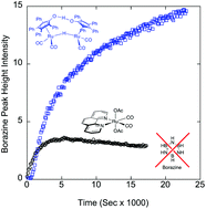 Graphical abstract: Dehydrogenation of ammonia borane through the third equivalent of hydrogen