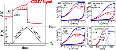 Graphical abstract: Magnetic field effects of photocarrier generation in bulk heterojunctions at low temperature