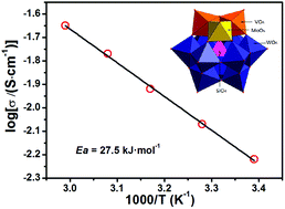Graphical abstract: Synthesis and high proton conductive performance of a quaternary vanadomolybdotungstosilicic heteropoly acid