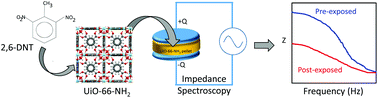 Graphical abstract: Detection of an explosive simulant via electrical impedance spectroscopy utilizing the UiO-66-NH2 metal–organic framework