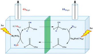 Graphical abstract: Photochemical water splitting mediated by a C1 shuttle