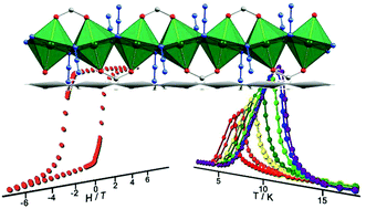 Graphical abstract: An Ising iron(ii) chain exhibits a large finite-size energy barrier and “hard” magnetic behaviour
