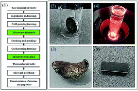 Graphical abstract: Ultra-fast preparation of high-performance thermoelectric bulk TiNiSb0.05Sn0.95 by microwave synthesis