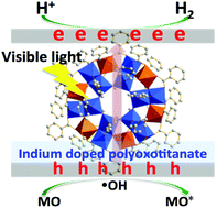 Graphical abstract: [Ti12In6O18(OOCC6H5)30]: a multifunctional hetero-polyoxotitanate nanocluster with high stability and visible photoactivity