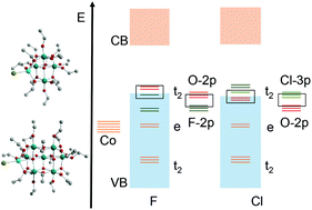 Graphical abstract: The influence of halides in polyoxotitanate cages; dipole moment, splitting and expansion of d-orbitals and electron–electron repulsion