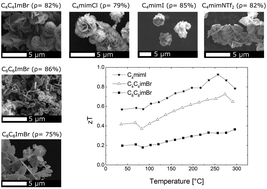 Graphical abstract: Improving the zT value of thermoelectrics by nanostructuring: tuning the nanoparticle morphology of Sb2Te3 by using ionic liquids