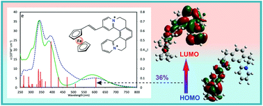 Graphical abstract: Ferrocenyl helquats: unusual chiral organometallic nonlinear optical chromophores