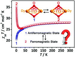 Graphical abstract: Transitions of two magnetic interaction states in dinuclear Dy(iii) complexes via subtle structural variations