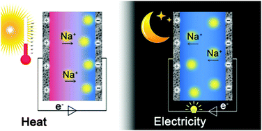 Graphical abstract: Ionic thermoelectric supercapacitors