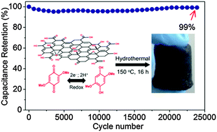 Graphical abstract: Pseudocapacitance and excellent cyclability of 2,5-dimethoxy-1,4-benzoquinone on graphene