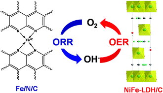 Graphical abstract: An efficient bifunctional two-component catalyst for oxygen reduction and oxygen evolution in reversible fuel cells, electrolyzers and rechargeable air electrodes