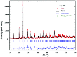 Graphical abstract: NaFe2PO4(SO4)2: a potential cathode for a Na-ion battery