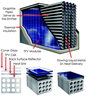 Graphical abstract: Thermophotovoltaics: a potential pathway to high efficiency concentrated solar power
