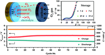 Graphical abstract: A long-life lithium ion oxygen battery based on commercial silicon particles as the anode