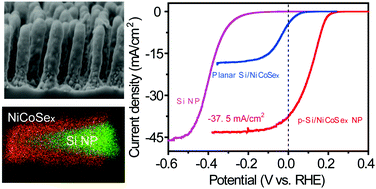 Graphical abstract: A p-Si/NiCoSex core/shell nanopillar array photocathode for enhanced photoelectrochemical hydrogen production
