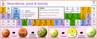 Graphical abstract: Conversion cathodes for rechargeable lithium and lithium-ion batteries