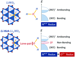 Graphical abstract: Requirements for reversible extra-capacity in Li-rich layered oxides for Li-ion batteries