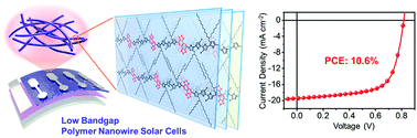 Graphical abstract: Highly crystalline low-bandgap polymer nanowires towards high-performance thick-film organic solar cells exceeding 10% power conversion efficiency