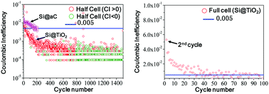 Graphical abstract: Self-healing SEI enables full-cell cycling of a silicon-majority anode with a coulombic efficiency exceeding 99.9%