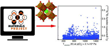 Graphical abstract: Large scale in silico screening of materials for carbon capture through chemical looping