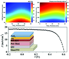 Graphical abstract: Highly efficient, transparent and stable semitransparent colloidal quantum dot solar cells: a combined numerical modeling and experimental approach