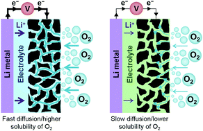 Graphical abstract: Oxygen solubility and transport in Li–air battery electrolytes: establishing criteria and strategies for electrolyte design