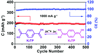 Graphical abstract: High K-storage performance based on the synergy of dipotassium terephthalate and ether-based electrolytes