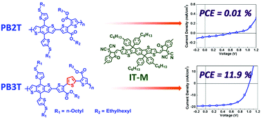 Graphical abstract: Molecular design of a wide-band-gap conjugated polymer for efficient fullerene-free polymer solar cells