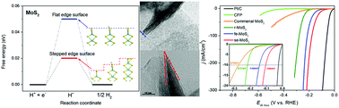 Graphical abstract: Engineering stepped edge surface structures of MoS2 sheet stacks to accelerate the hydrogen evolution reaction