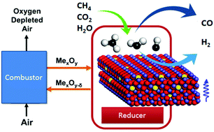 Graphical abstract: Utilization of CO2 as a partial substitute for methane feedstock in chemical looping methane–steam redox processes for syngas production