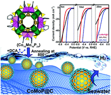 Graphical abstract: Highly efficient hydrogen evolution from seawater by a low-cost and stable CoMoP@C electrocatalyst superior to Pt/C