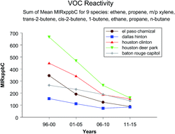Graphical abstract: Trends analyses of 30 years of ambient 8 hour ozone and precursor monitoring data in the South Central U.S.: progress and challenges