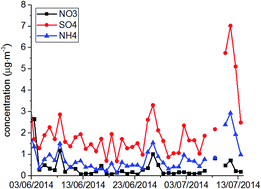 Graphical abstract: Standardisation of a European measurement method for the determination of anions and cations in PM2.5: results of field trial campaign and determination of measurement uncertainty
