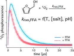 Graphical abstract: Aqueous singlet oxygen reaction kinetics of furfuryl alcohol: effect of temperature, pH, and salt content
