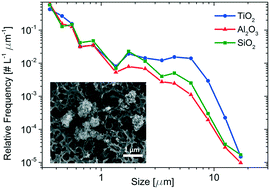 Graphical abstract: Modeling the size distribution in a fluidized bed of nanopowder