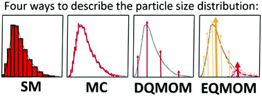 Graphical abstract: Accurate and fast numerical algorithms for tracking particle size distributions during nanoparticle aggregation and dissolution