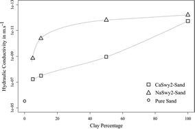 Graphical abstract: Clayey–sand filter for the removal of pharmaceuticals from wastewater effluent: percolation experiments