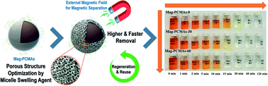Graphical abstract: Optimization of porous structure of superparamagnetic nanoparticle adsorbents for higher and faster removal of emerging organic contaminants and PAHs
