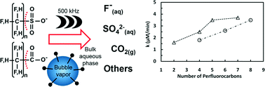 Graphical abstract: Effect of chemical structure on the sonochemical degradation of perfluoroalkyl and polyfluoroalkyl substances (PFASs)