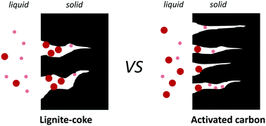 Graphical abstract: Mesoporous lignite-coke as an effective adsorbent for coal gasification wastewater treatment
