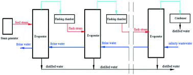 Graphical abstract: Feasibility analysis and parameter optimization of organic steam to drive a MED system dealing with high salinity waste water